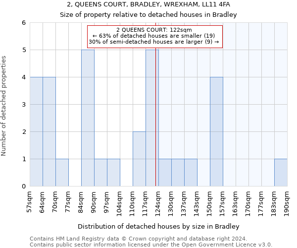 2, QUEENS COURT, BRADLEY, WREXHAM, LL11 4FA: Size of property relative to detached houses in Bradley