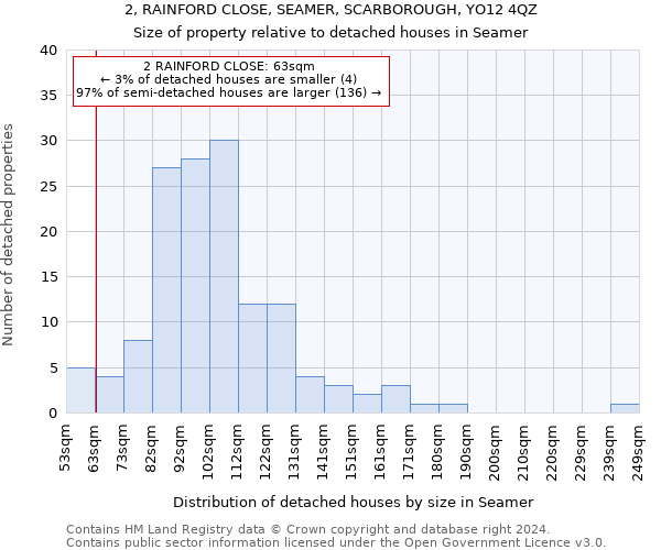 2, RAINFORD CLOSE, SEAMER, SCARBOROUGH, YO12 4QZ: Size of property relative to detached houses in Seamer