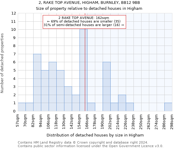 2, RAKE TOP AVENUE, HIGHAM, BURNLEY, BB12 9BB: Size of property relative to detached houses in Higham