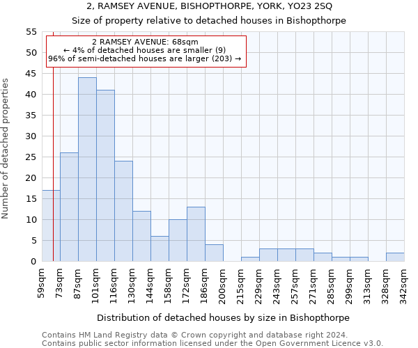 2, RAMSEY AVENUE, BISHOPTHORPE, YORK, YO23 2SQ: Size of property relative to detached houses in Bishopthorpe