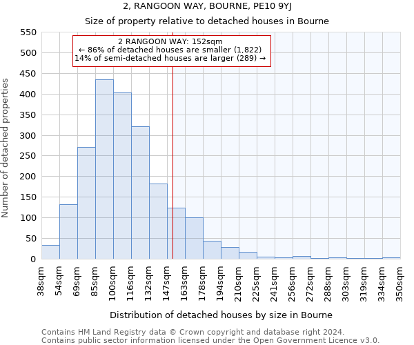 2, RANGOON WAY, BOURNE, PE10 9YJ: Size of property relative to detached houses in Bourne