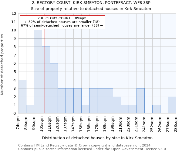 2, RECTORY COURT, KIRK SMEATON, PONTEFRACT, WF8 3SP: Size of property relative to detached houses in Kirk Smeaton