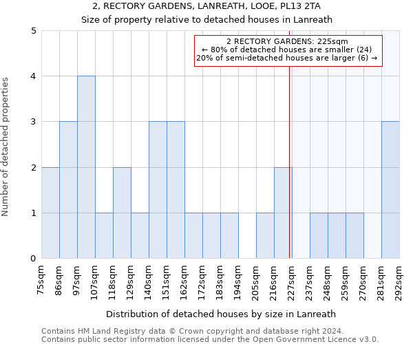 2, RECTORY GARDENS, LANREATH, LOOE, PL13 2TA: Size of property relative to detached houses in Lanreath