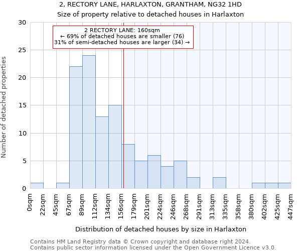 2, RECTORY LANE, HARLAXTON, GRANTHAM, NG32 1HD: Size of property relative to detached houses in Harlaxton