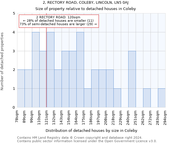 2, RECTORY ROAD, COLEBY, LINCOLN, LN5 0AJ: Size of property relative to detached houses in Coleby