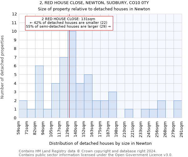 2, RED HOUSE CLOSE, NEWTON, SUDBURY, CO10 0TY: Size of property relative to detached houses in Newton