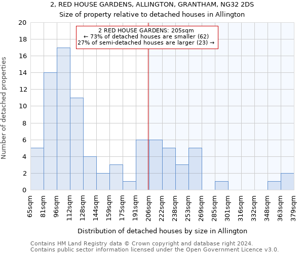 2, RED HOUSE GARDENS, ALLINGTON, GRANTHAM, NG32 2DS: Size of property relative to detached houses in Allington