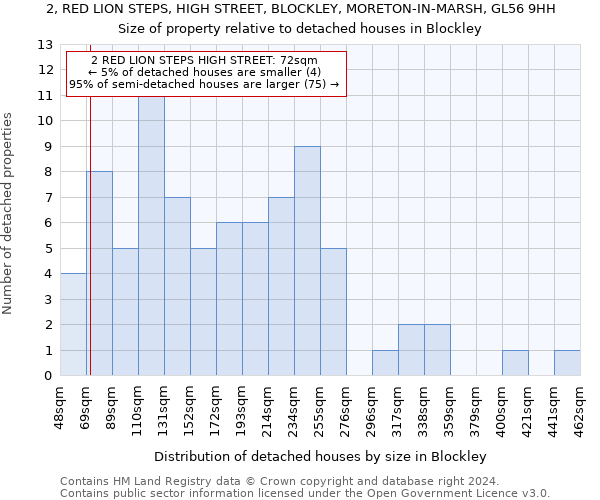 2, RED LION STEPS, HIGH STREET, BLOCKLEY, MORETON-IN-MARSH, GL56 9HH: Size of property relative to detached houses in Blockley