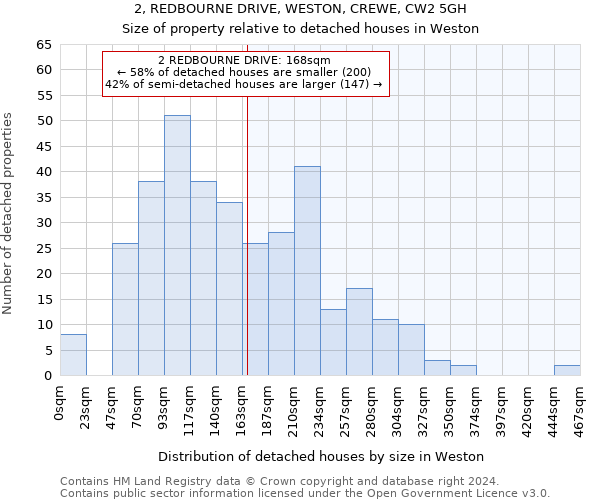 2, REDBOURNE DRIVE, WESTON, CREWE, CW2 5GH: Size of property relative to detached houses in Weston