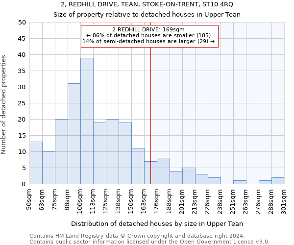 2, REDHILL DRIVE, TEAN, STOKE-ON-TRENT, ST10 4RQ: Size of property relative to detached houses in Upper Tean