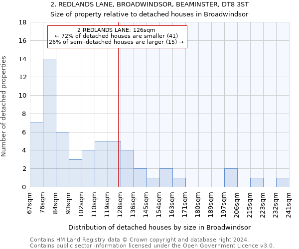 2, REDLANDS LANE, BROADWINDSOR, BEAMINSTER, DT8 3ST: Size of property relative to detached houses in Broadwindsor