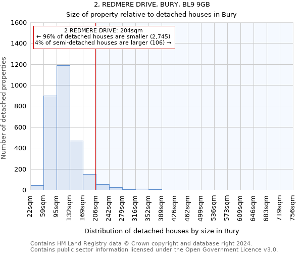 2, REDMERE DRIVE, BURY, BL9 9GB: Size of property relative to detached houses in Bury