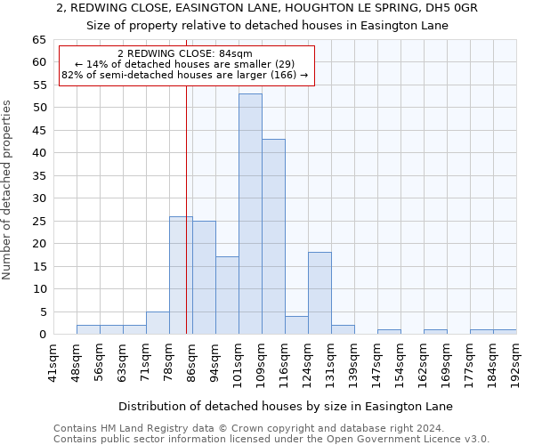 2, REDWING CLOSE, EASINGTON LANE, HOUGHTON LE SPRING, DH5 0GR: Size of property relative to detached houses in Easington Lane