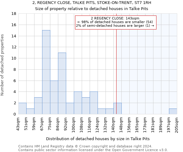 2, REGENCY CLOSE, TALKE PITS, STOKE-ON-TRENT, ST7 1RH: Size of property relative to detached houses in Talke Pits