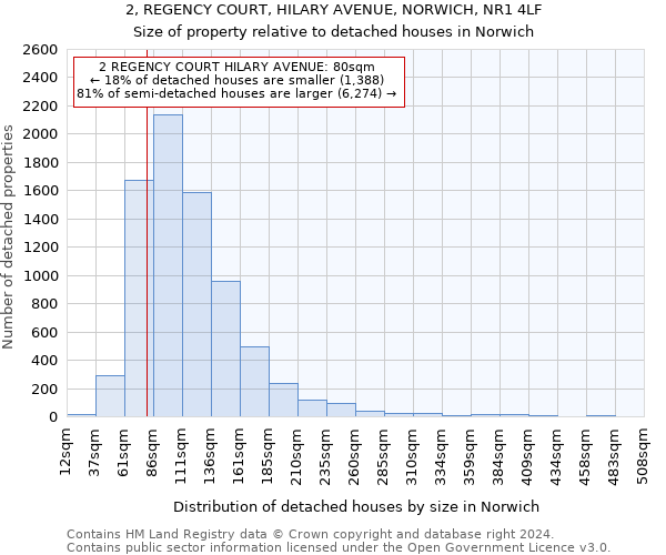 2, REGENCY COURT, HILARY AVENUE, NORWICH, NR1 4LF: Size of property relative to detached houses in Norwich