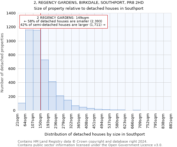 2, REGENCY GARDENS, BIRKDALE, SOUTHPORT, PR8 2HD: Size of property relative to detached houses in Southport