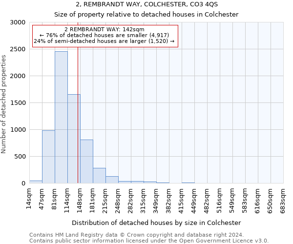 2, REMBRANDT WAY, COLCHESTER, CO3 4QS: Size of property relative to detached houses in Colchester