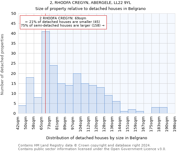 2, RHODFA CREGYN, ABERGELE, LL22 9YL: Size of property relative to detached houses in Belgrano