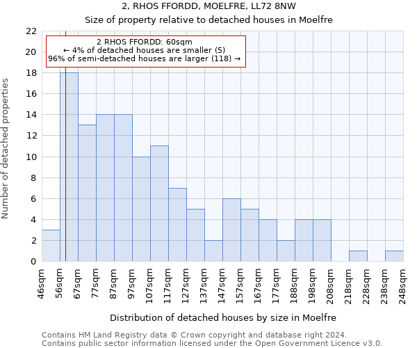 2, RHOS FFORDD, MOELFRE, LL72 8NW: Size of property relative to detached houses in Moelfre
