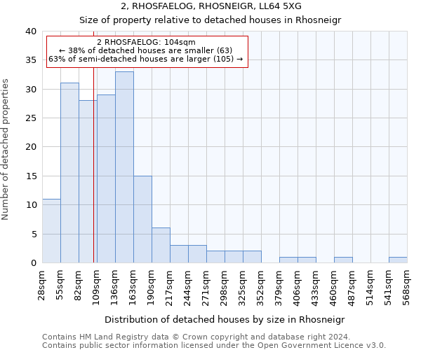 2, RHOSFAELOG, RHOSNEIGR, LL64 5XG: Size of property relative to detached houses in Rhosneigr