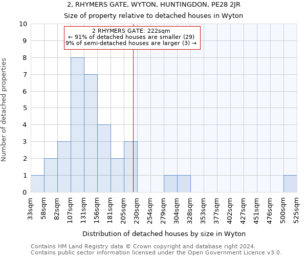 2, RHYMERS GATE, WYTON, HUNTINGDON, PE28 2JR: Size of property relative to detached houses in Wyton