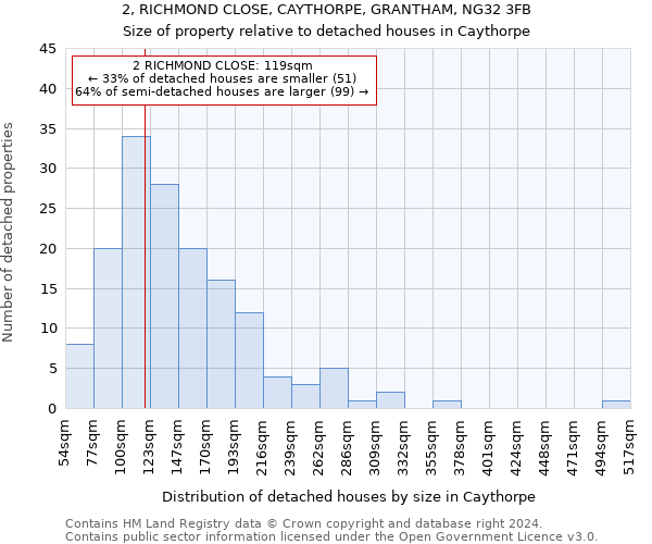 2, RICHMOND CLOSE, CAYTHORPE, GRANTHAM, NG32 3FB: Size of property relative to detached houses in Caythorpe