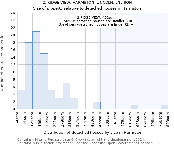 2, RIDGE VIEW, HARMSTON, LINCOLN, LN5 9GH: Size of property relative to detached houses in Harmston