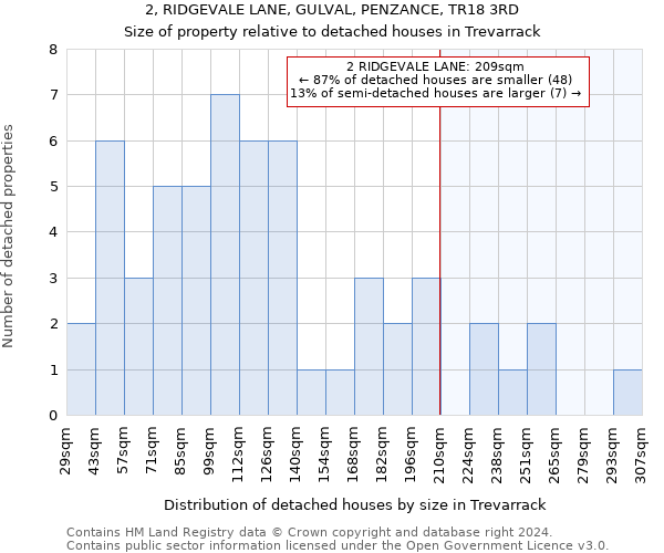 2, RIDGEVALE LANE, GULVAL, PENZANCE, TR18 3RD: Size of property relative to detached houses in Trevarrack