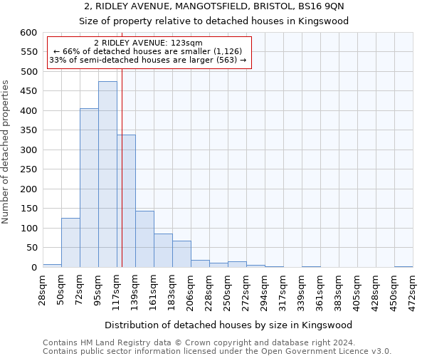 2, RIDLEY AVENUE, MANGOTSFIELD, BRISTOL, BS16 9QN: Size of property relative to detached houses in Kingswood