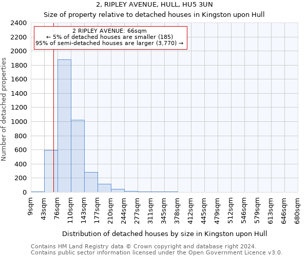 2, RIPLEY AVENUE, HULL, HU5 3UN: Size of property relative to detached houses in Kingston upon Hull