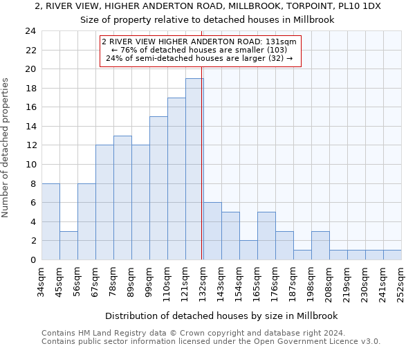 2, RIVER VIEW, HIGHER ANDERTON ROAD, MILLBROOK, TORPOINT, PL10 1DX: Size of property relative to detached houses in Millbrook