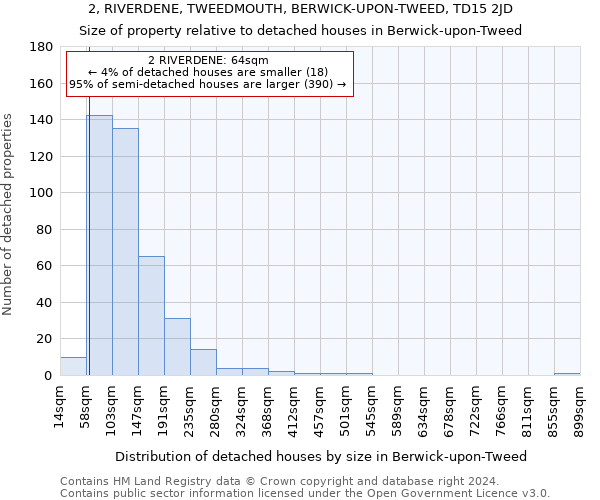 2, RIVERDENE, TWEEDMOUTH, BERWICK-UPON-TWEED, TD15 2JD: Size of property relative to detached houses in Berwick-upon-Tweed