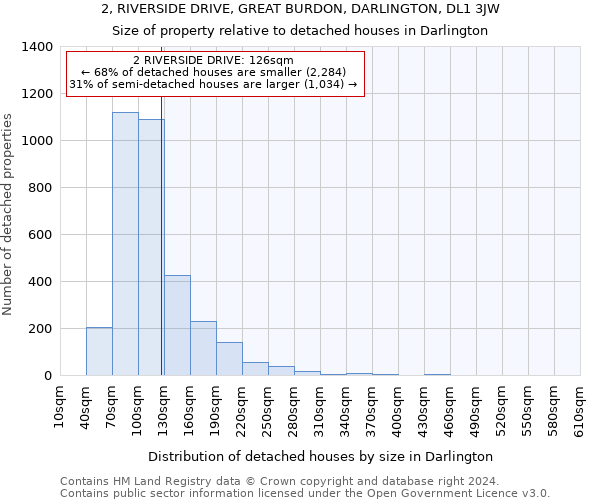 2, RIVERSIDE DRIVE, GREAT BURDON, DARLINGTON, DL1 3JW: Size of property relative to detached houses in Darlington