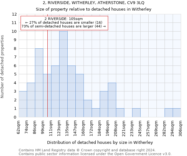 2, RIVERSIDE, WITHERLEY, ATHERSTONE, CV9 3LQ: Size of property relative to detached houses in Witherley