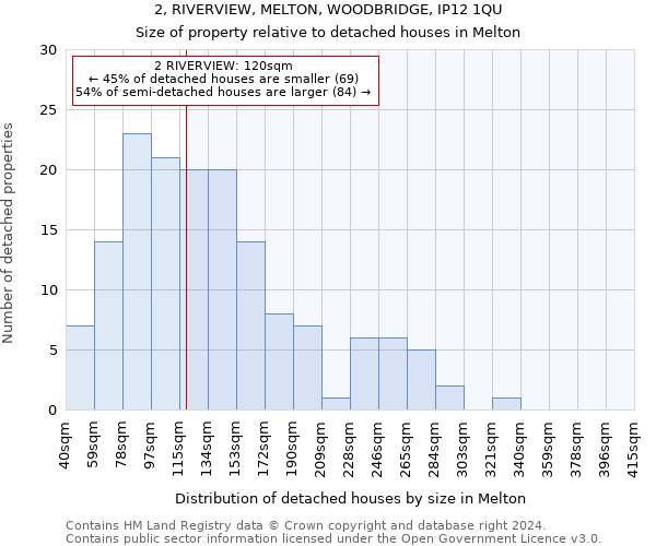 2, RIVERVIEW, MELTON, WOODBRIDGE, IP12 1QU: Size of property relative to detached houses in Melton