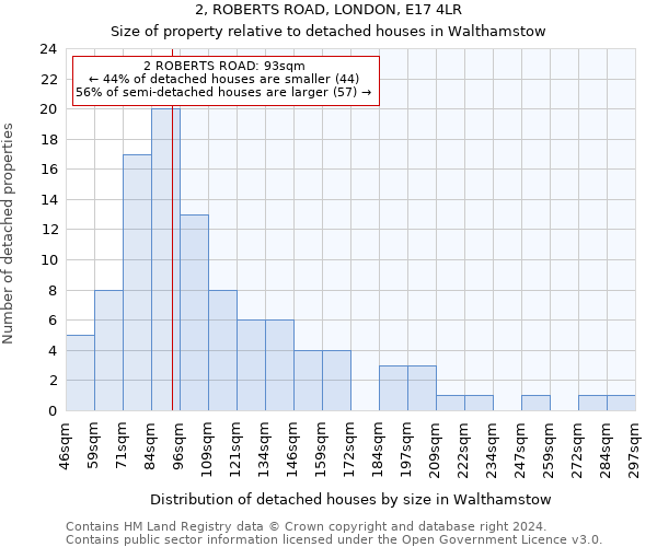 2, ROBERTS ROAD, LONDON, E17 4LR: Size of property relative to detached houses in Walthamstow