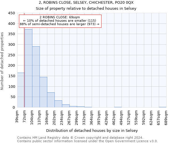 2, ROBINS CLOSE, SELSEY, CHICHESTER, PO20 0QX: Size of property relative to detached houses in Selsey