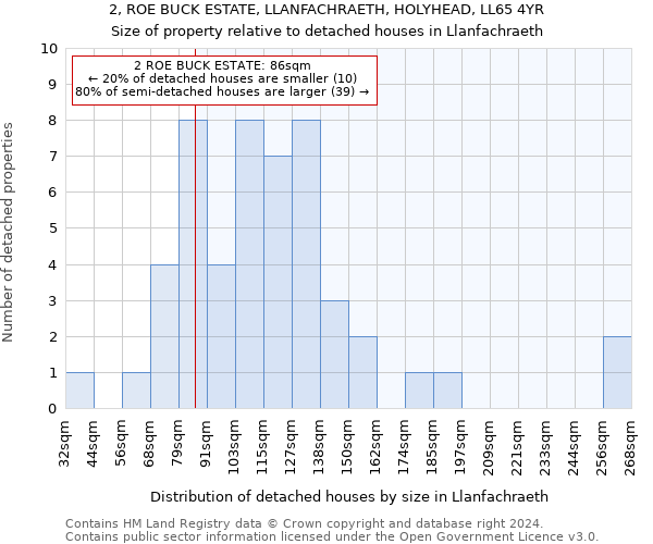 2, ROE BUCK ESTATE, LLANFACHRAETH, HOLYHEAD, LL65 4YR: Size of property relative to detached houses in Llanfachraeth