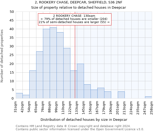 2, ROOKERY CHASE, DEEPCAR, SHEFFIELD, S36 2NF: Size of property relative to detached houses in Deepcar