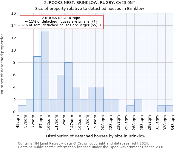 2, ROOKS NEST, BRINKLOW, RUGBY, CV23 0NY: Size of property relative to detached houses in Brinklow