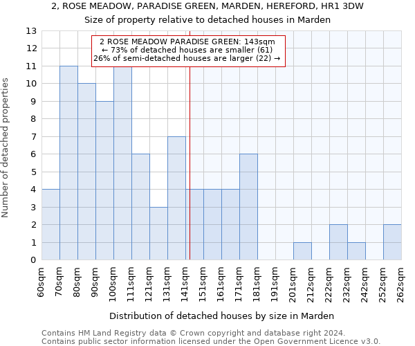 2, ROSE MEADOW, PARADISE GREEN, MARDEN, HEREFORD, HR1 3DW: Size of property relative to detached houses in Marden