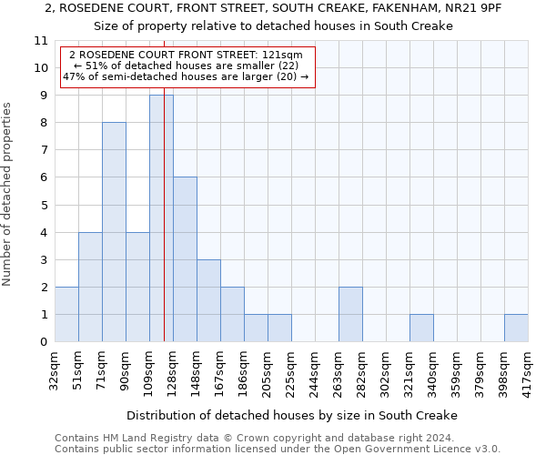 2, ROSEDENE COURT, FRONT STREET, SOUTH CREAKE, FAKENHAM, NR21 9PF: Size of property relative to detached houses in South Creake