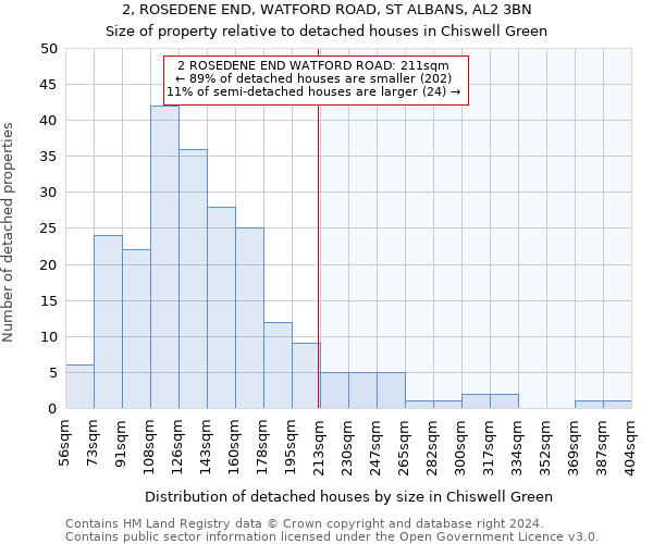 2, ROSEDENE END, WATFORD ROAD, ST ALBANS, AL2 3BN: Size of property relative to detached houses in Chiswell Green