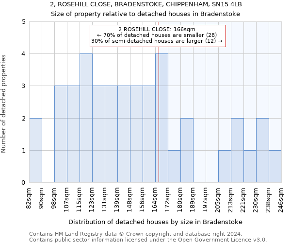 2, ROSEHILL CLOSE, BRADENSTOKE, CHIPPENHAM, SN15 4LB: Size of property relative to detached houses in Bradenstoke