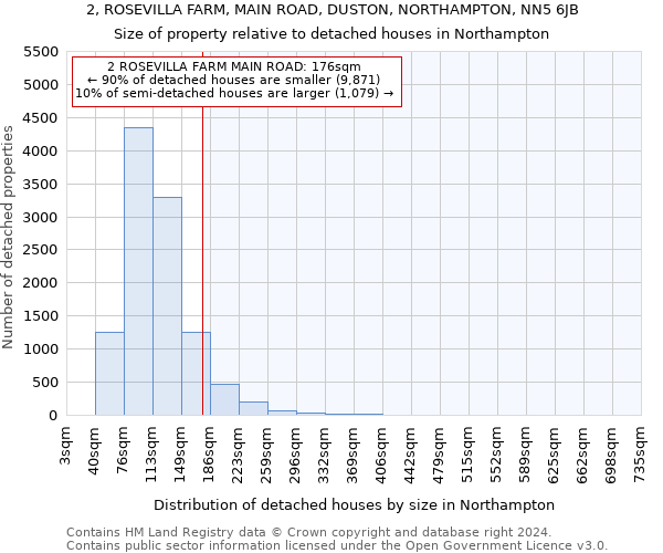 2, ROSEVILLA FARM, MAIN ROAD, DUSTON, NORTHAMPTON, NN5 6JB: Size of property relative to detached houses in Northampton