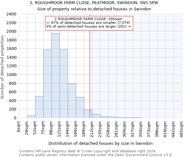 2, ROUGHMOOR FARM CLOSE, PEATMOOR, SWINDON, SN5 5PW: Size of property relative to detached houses in Swindon