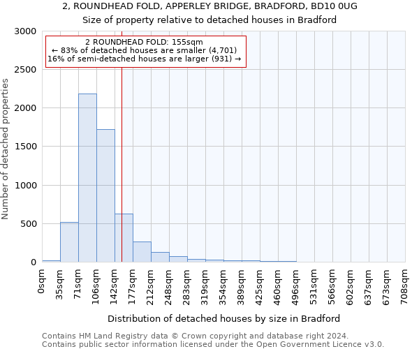 2, ROUNDHEAD FOLD, APPERLEY BRIDGE, BRADFORD, BD10 0UG: Size of property relative to detached houses in Bradford