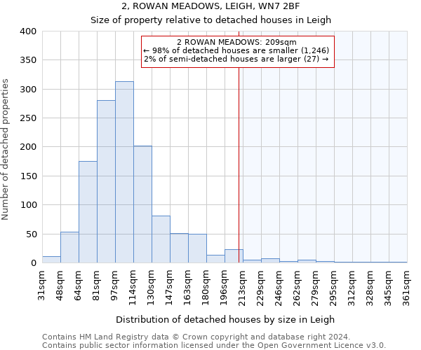 2, ROWAN MEADOWS, LEIGH, WN7 2BF: Size of property relative to detached houses in Leigh