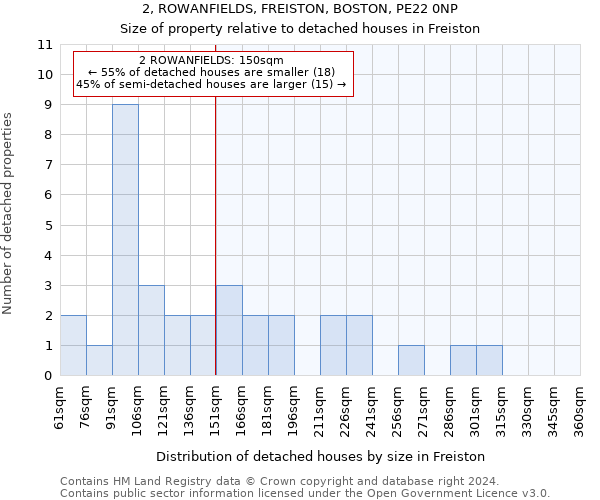 2, ROWANFIELDS, FREISTON, BOSTON, PE22 0NP: Size of property relative to detached houses in Freiston