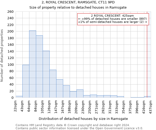 2, ROYAL CRESCENT, RAMSGATE, CT11 9PD: Size of property relative to detached houses in Ramsgate